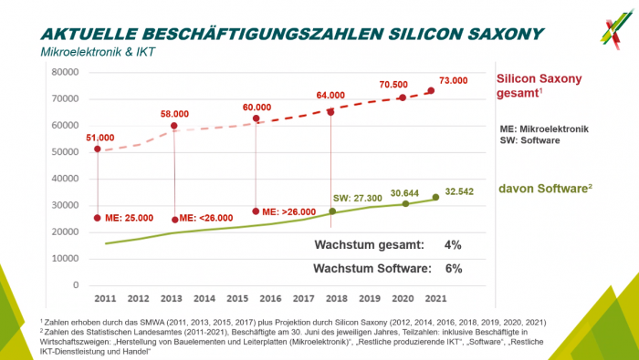 Entwicklung der Beschäftigtenzahlen in der sächsischen IT- und Mikroelektronikbranche. (Bild: Silicon Saxony e.V.)